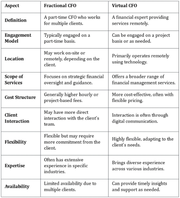 difference between fractional CFO and virtual CFO