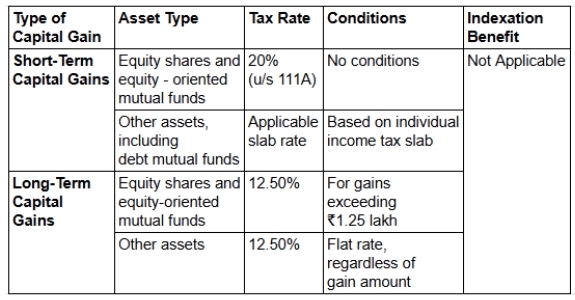 Types of Capital Gains Tax for NRIs, including the short-term and long-term capital gains