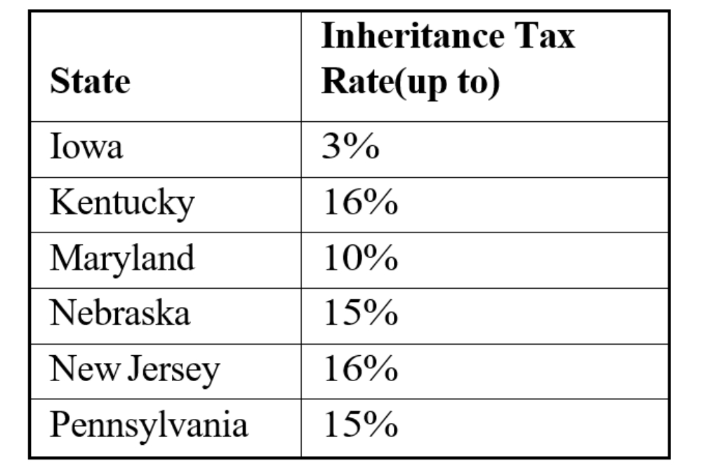 Exemptions from Inheritance Tax rate from different states