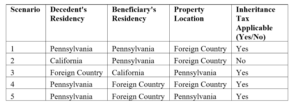 Scenario for Inheritance from non-residents